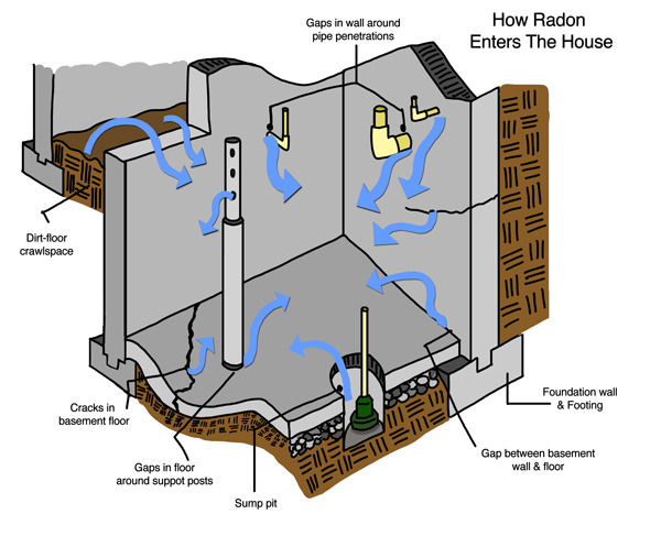 How Radon Enters a Building Learn how radon can enter a building